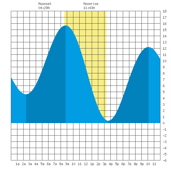 Good Island tide chart for Tuesday, December 30, 2025