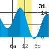 Good Island tide chart for Wednesday, December 31, 2025