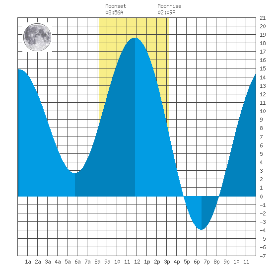 Good Island tide chart for Thursday, December 4, 2025