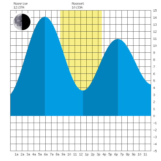 Good Island tide chart for Saturday, January 10, 2026