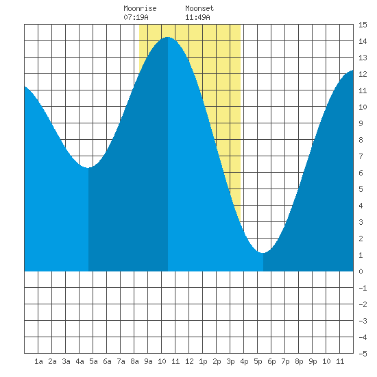 Good Island tide chart for Thursday, January 15, 2026