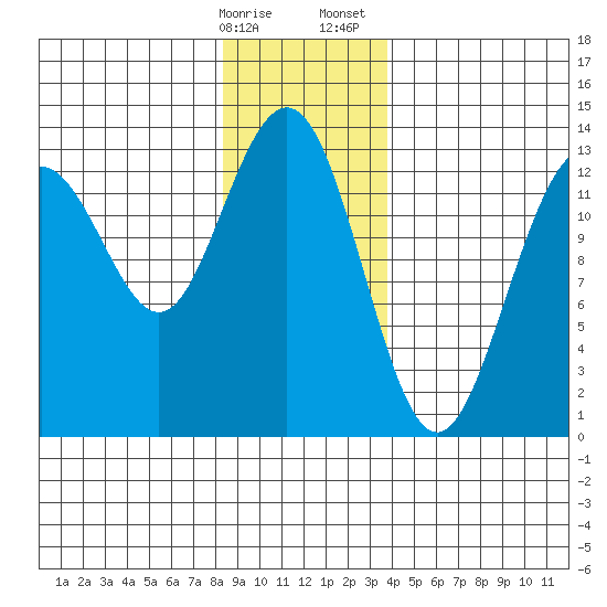 Good Island tide chart for Friday, January 16, 2026
