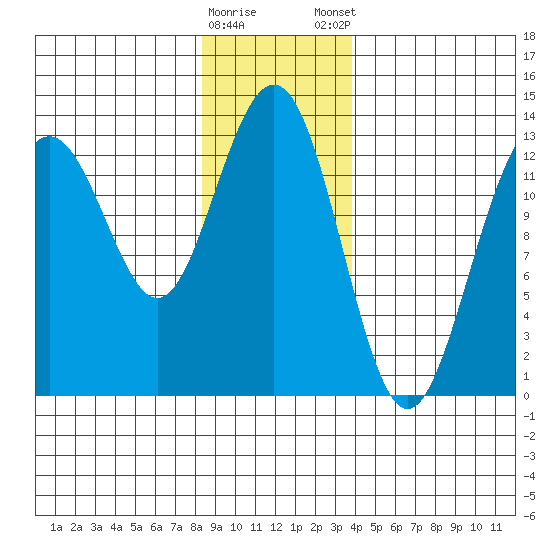 Good Island tide chart for Saturday, January 17, 2026
