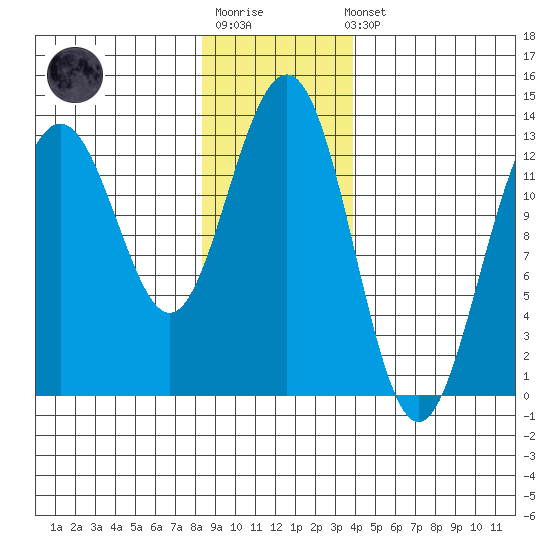 Good Island tide chart for Sunday, January 18, 2026
