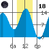 Good Island tide chart for Sunday, January 18, 2026