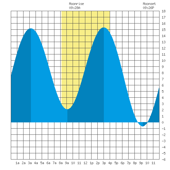 Good Island tide chart for Thursday, January 22, 2026