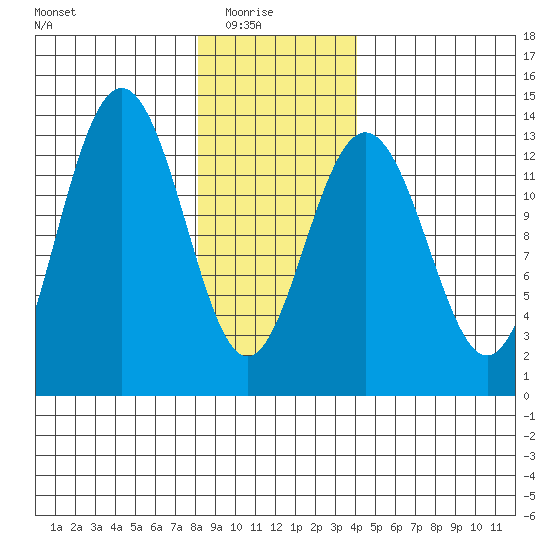 Good Island tide chart for Saturday, January 24, 2026