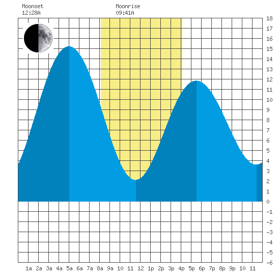 Good Island tide chart for Sunday, January 25, 2026