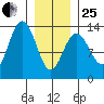 Good Island tide chart for Sunday, January 25, 2026