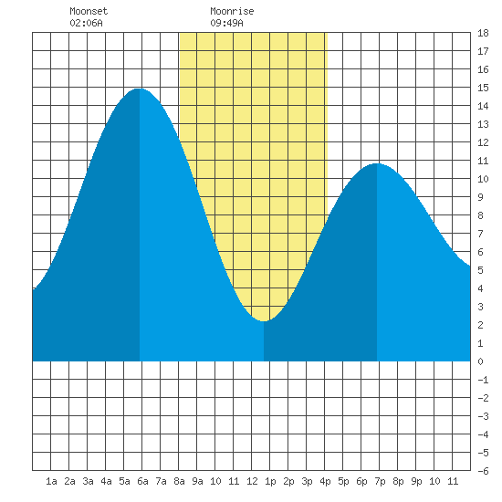 Good Island tide chart for Monday, January 26, 2026
