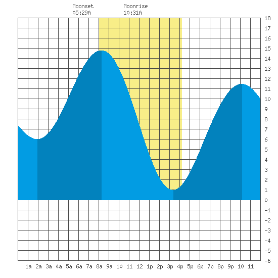 Good Island tide chart for Wednesday, January 28, 2026