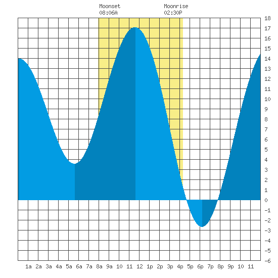 Good Island tide chart for Saturday, January 31, 2026