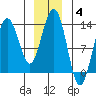 Good Island tide chart for Sunday, January 4, 2026