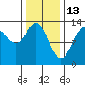 Good Island tide chart for Friday, February 13, 2026