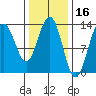 Good Island tide chart for Monday, February 16, 2026