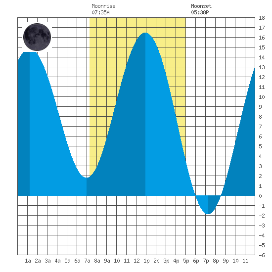 Good Island tide chart for Tuesday, February 17, 2026