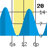 Good Island tide chart for Friday, February 20, 2026