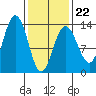 Good Island tide chart for Sunday, February 22, 2026