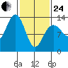 Good Island tide chart for Tuesday, February 24, 2026