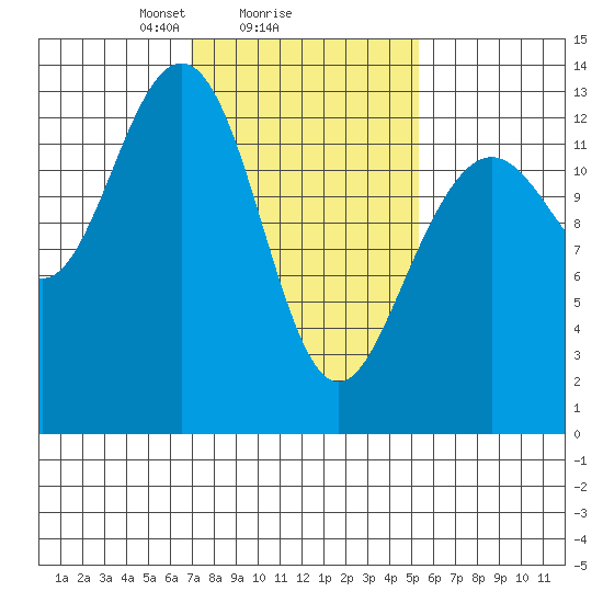 Good Island tide chart for Wednesday, February 25, 2026
