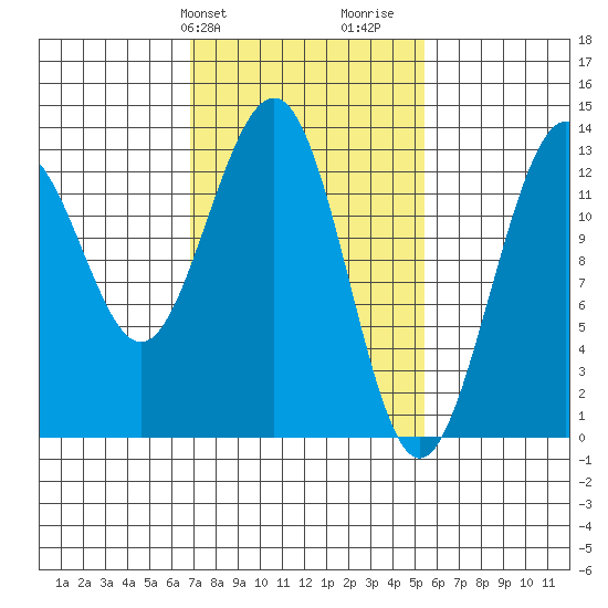 Good Island tide chart for Saturday, February 28, 2026