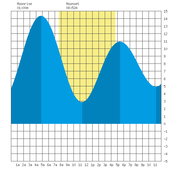Good Island tide chart for Sunday, February 8, 2026