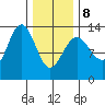 Good Island tide chart for Sunday, February 8, 2026