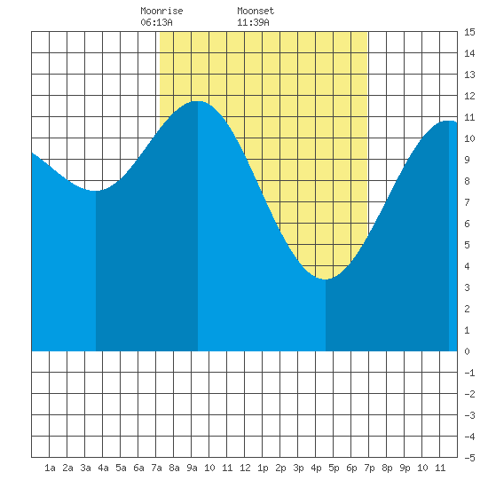 Good Island tide chart for Friday, March 13, 2026