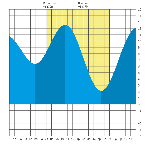 Good Island tide chart for Saturday, March 14, 2026