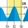 Good Island tide chart for Monday, March 16, 2026