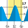 Good Island tide chart for Tuesday, March 17, 2026