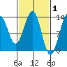 Good Island tide chart for Sunday, March 1, 2026