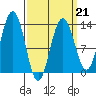 Good Island tide chart for Saturday, March 21, 2026