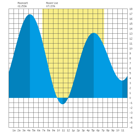 Good Island tide chart for Monday, March 23, 2026