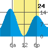 Good Island tide chart for Tuesday, March 24, 2026