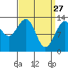 Good Island tide chart for Friday, March 27, 2026