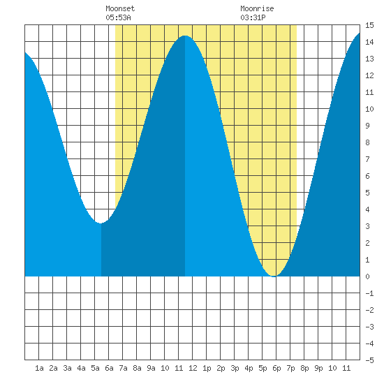 Good Island tide chart for Sunday, March 29, 2026