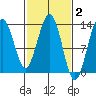 Good Island tide chart for Monday, March 2, 2026