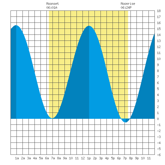 Good Island tide chart for Tuesday, March 31, 2026