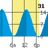 Good Island tide chart for Tuesday, March 31, 2026
