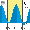 Good Island tide chart for Tuesday, March 3, 2026