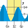 Good Island tide chart for Saturday, March 7, 2026