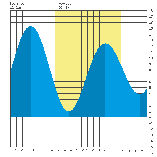 Good Island tide chart for Sunday, March 8, 2026