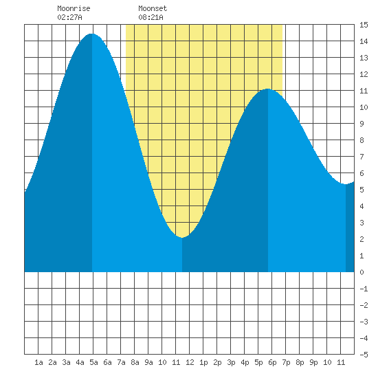 Good Island tide chart for Monday, March 9, 2026