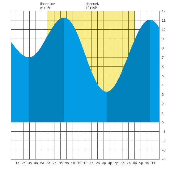 Good Island tide chart for Saturday, April 11, 2026