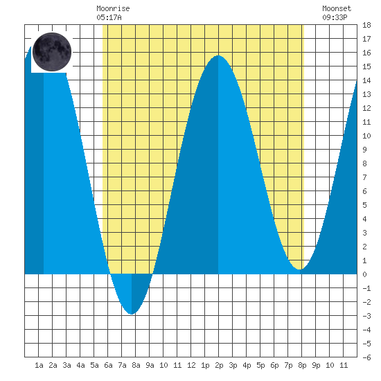 Good Island tide chart for Friday, April 17, 2026