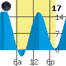Good Island tide chart for Friday, April 17, 2026