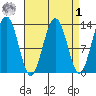 Good Island tide chart for Wednesday, April 1, 2026