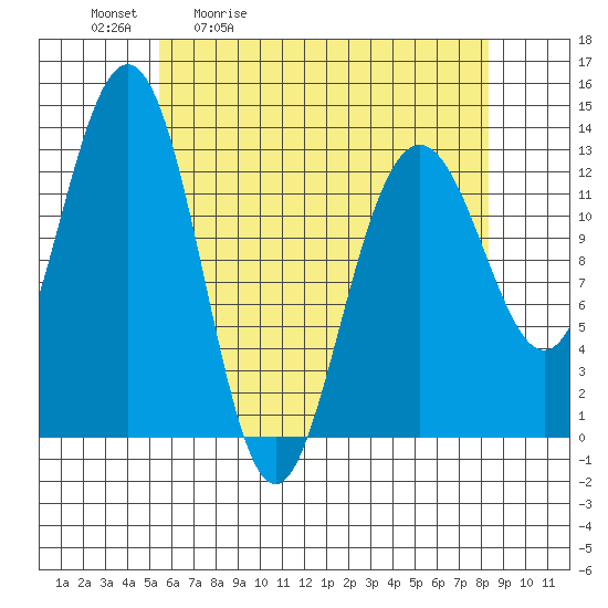 Good Island tide chart for Tuesday, April 21, 2026