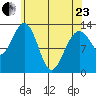 Good Island tide chart for Thursday, April 23, 2026